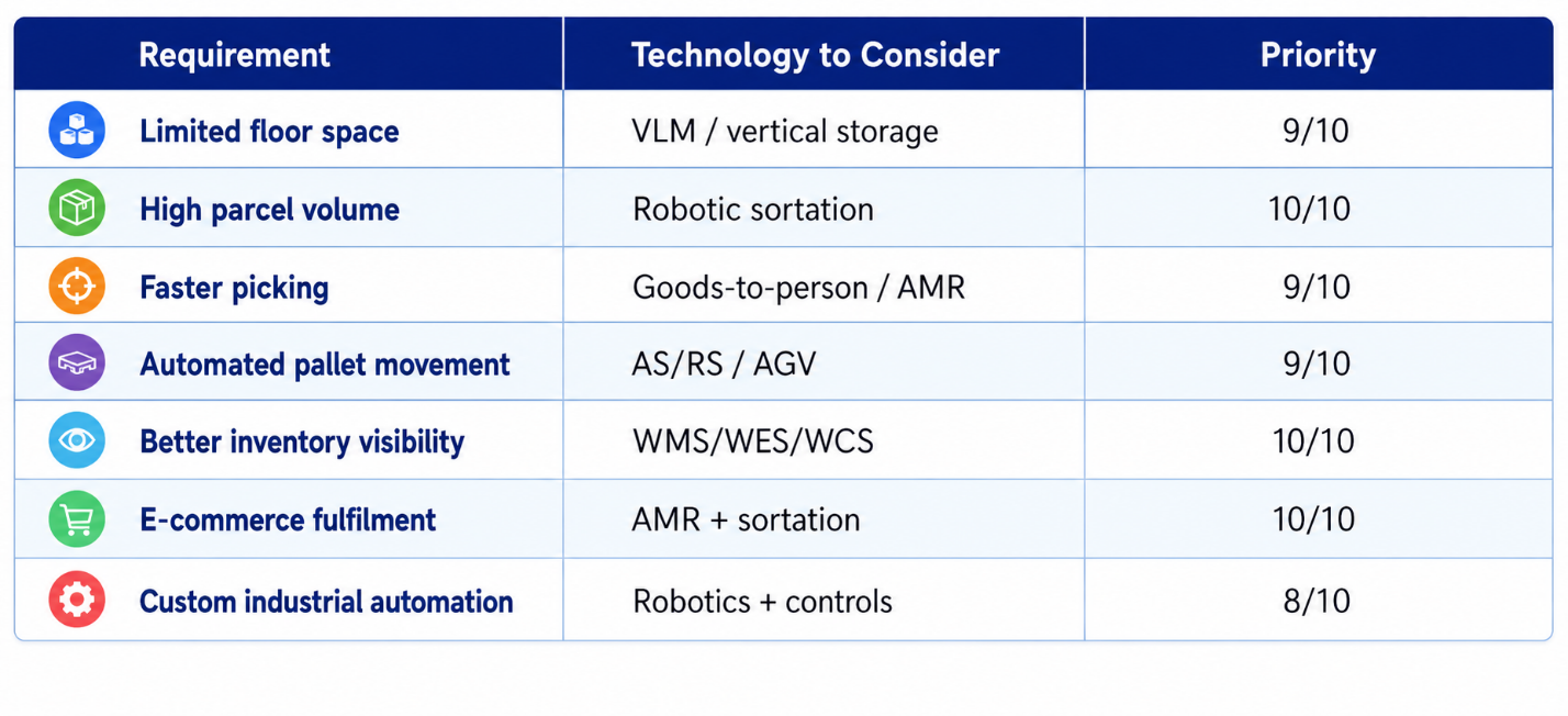 Top 10 Warehouse Automation Companies in Bangalore: Leading Smart Intralogistics Solutions for 2026 - image 13