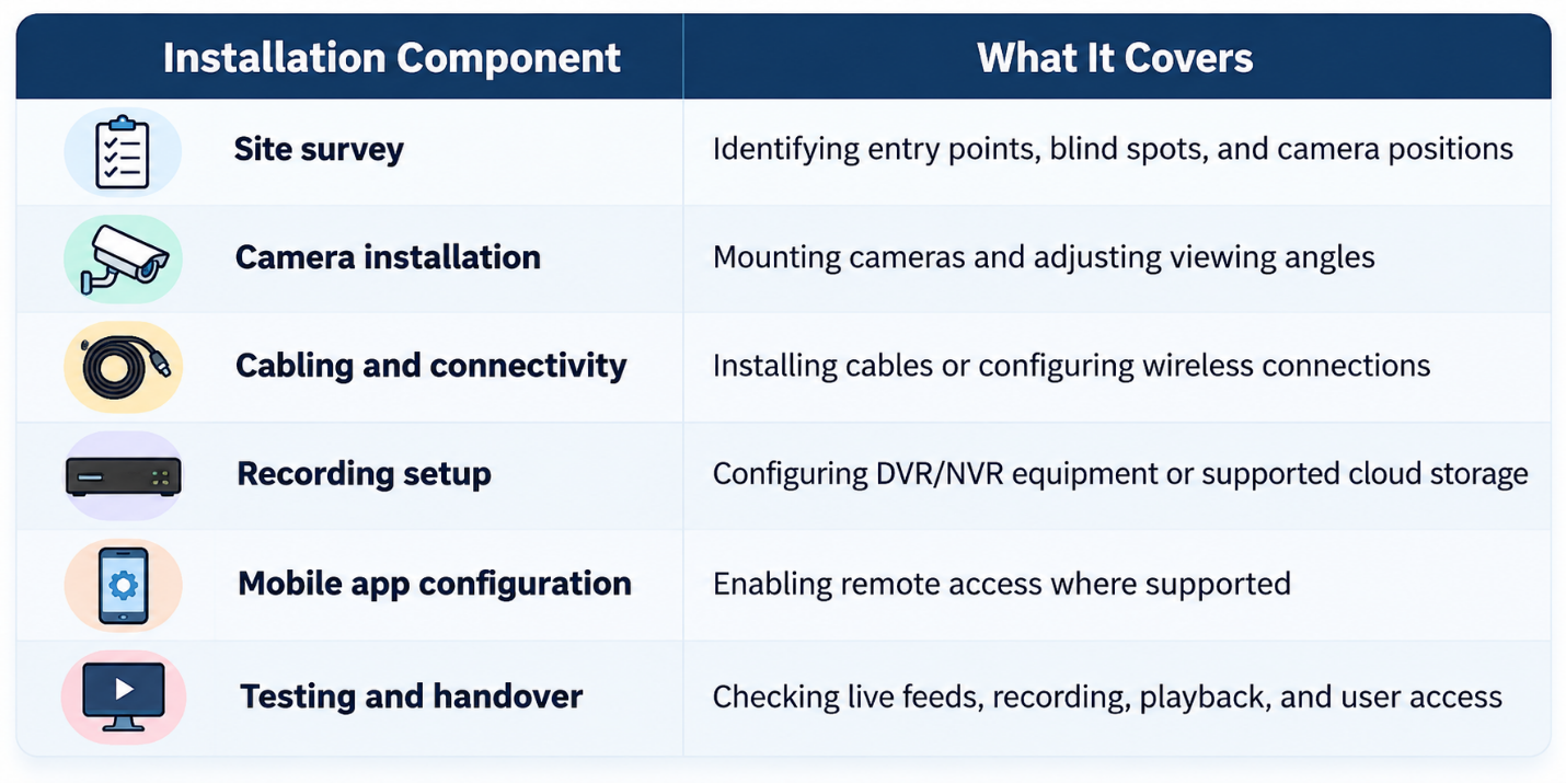 C:\Users\Nithin A\OneDrive - MedVoice Inc\MedVoice Support's files - MARKETING\All Blogs Tracker\In Automations Blog topic & content updates\Blogs\Yet to post\CCTV Installation Company\table 3.png