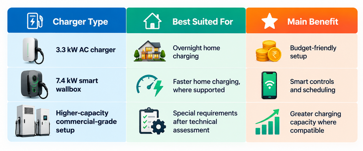 Best EV Charger Installation for Homes in Bangalore: Cost, Wiring and Smart Charging — illustration 3