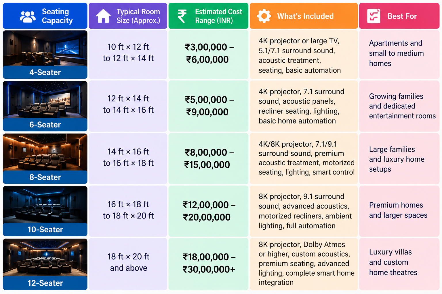 Home Theatre Cost in Bangalore: Budget Breakdown from 4-Seater to 12-Seater Rooms — illustration 2
